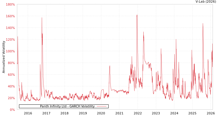 graph of Panth Infinity Ltd GARCH