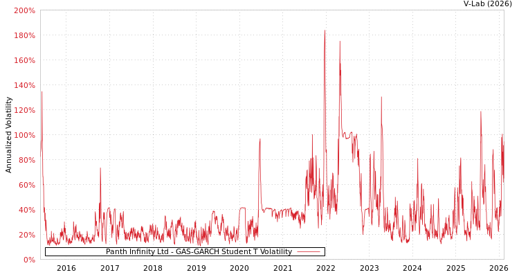 graph of Panth Infinity Ltd GAS-GARCH-T