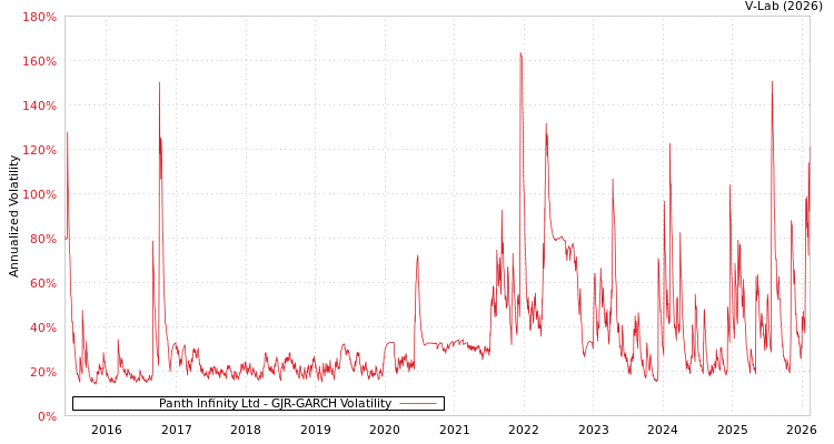 graph of Panth Infinity Ltd GJR-GARCH