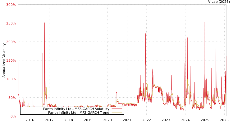 graph of Panth Infinity Ltd MF2-GARCH