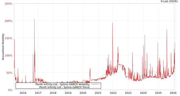 graph of Panth Infinity Ltd SGARCH