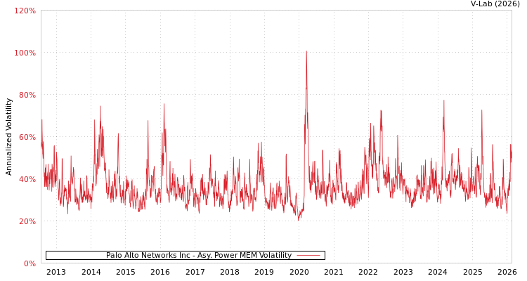 graph of Palo Alto Networks Inc APMEM