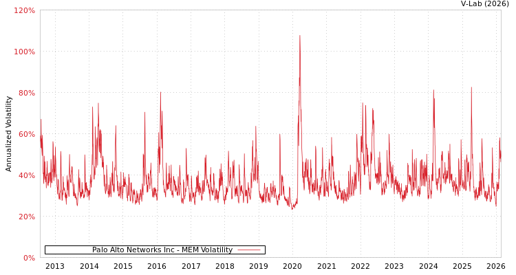 graph of Palo Alto Networks Inc MEM