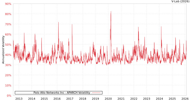 graph of Palo Alto Networks Inc APARCH