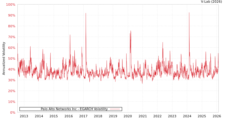 graph of Palo Alto Networks Inc EGARCH