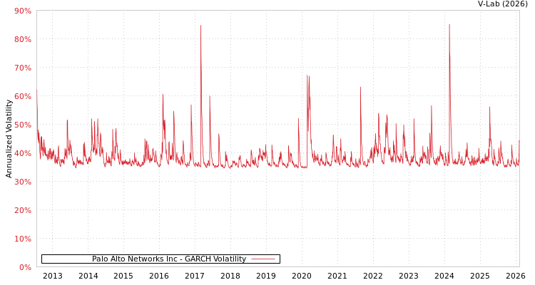 graph of Palo Alto Networks Inc GARCH