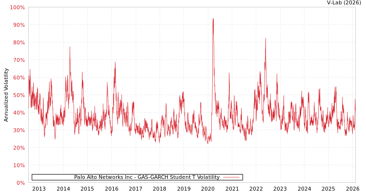 graph of Palo Alto Networks Inc GAS-GARCH-T