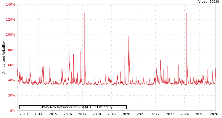 graph of Palo Alto Networks Inc GJR-GARCH