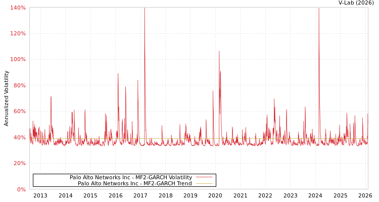 graph of Palo Alto Networks Inc MF2-GARCH
