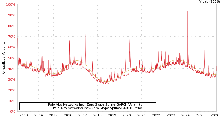 graph of Palo Alto Networks Inc S0GARCH