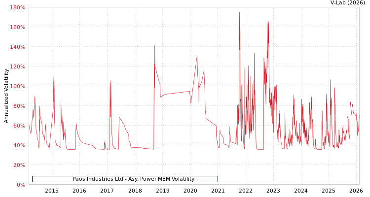graph of Paos Industries Ltd APMEM