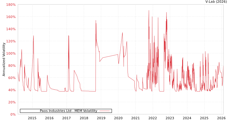 graph of Paos Industries Ltd MEM