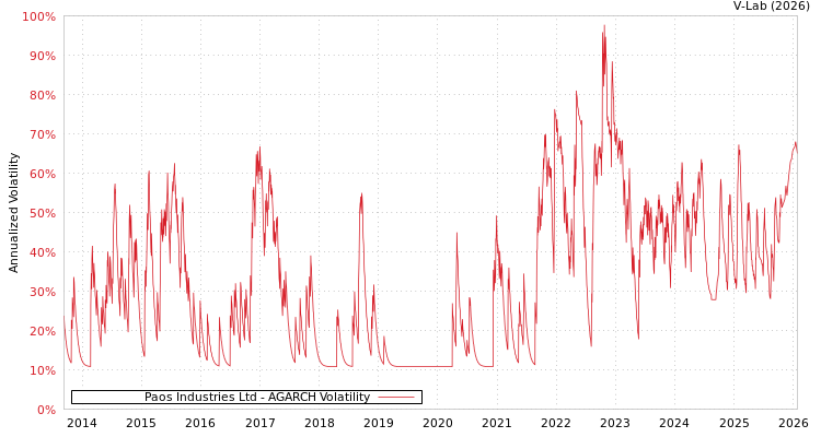 graph of Paos Industries Ltd AGARCH