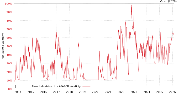 graph of Paos Industries Ltd APARCH