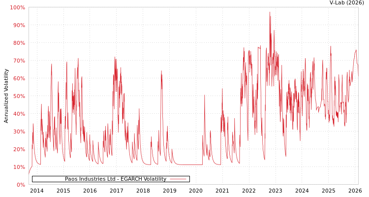 graph of Paos Industries Ltd EGARCH