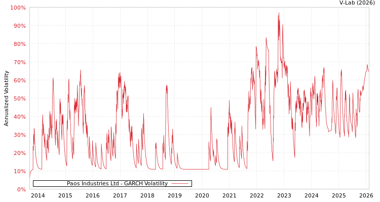 graph of Paos Industries Ltd GARCH