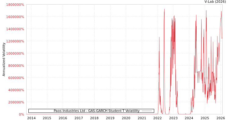 graph of Paos Industries Ltd GAS-GARCH-T