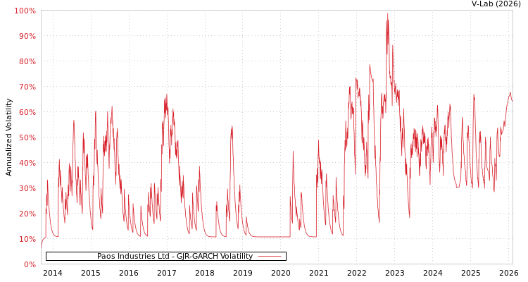 graph of Paos Industries Ltd GJR-GARCH
