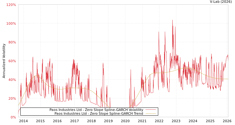 graph of Paos Industries Ltd S0GARCH
