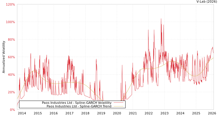 graph of Paos Industries Ltd SGARCH