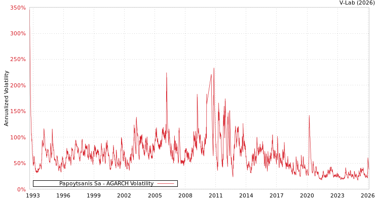 graph of Papoytsanis Sa AGARCH