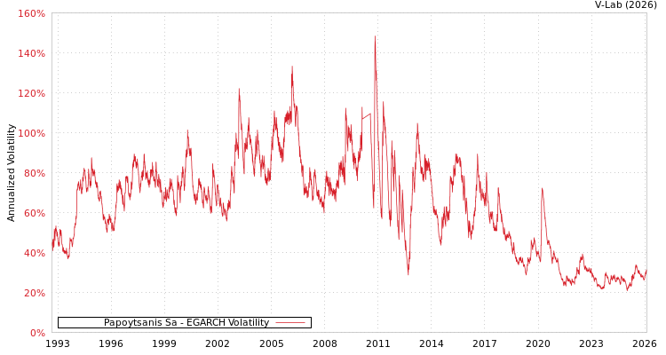 graph of Papoytsanis Sa EGARCH