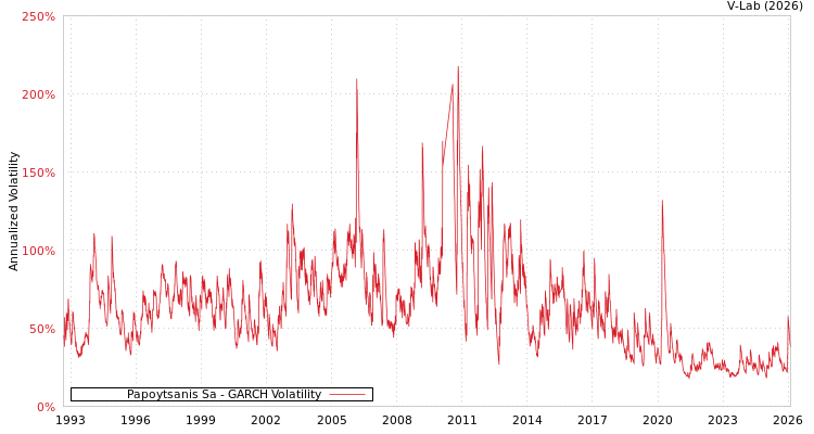 graph of Papoytsanis Sa GARCH