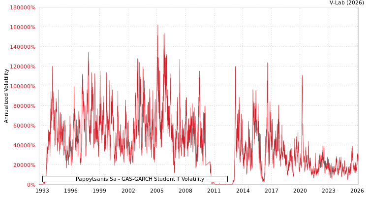 graph of Papoytsanis Sa GAS-GARCH-T