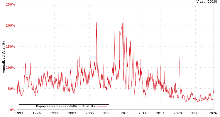 graph of Papoytsanis Sa GJR-GARCH