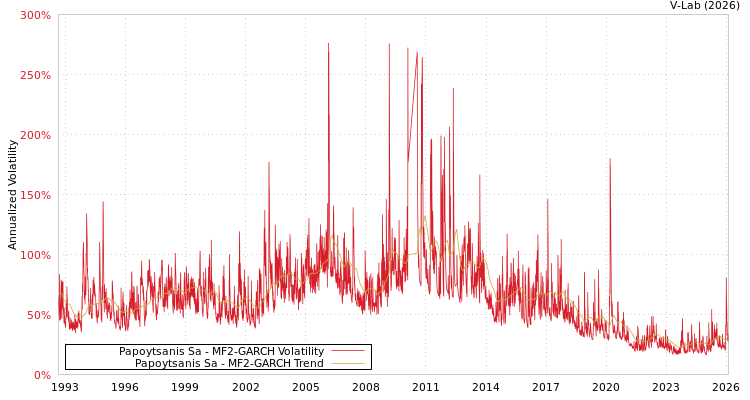 graph of Papoytsanis Sa MF2-GARCH