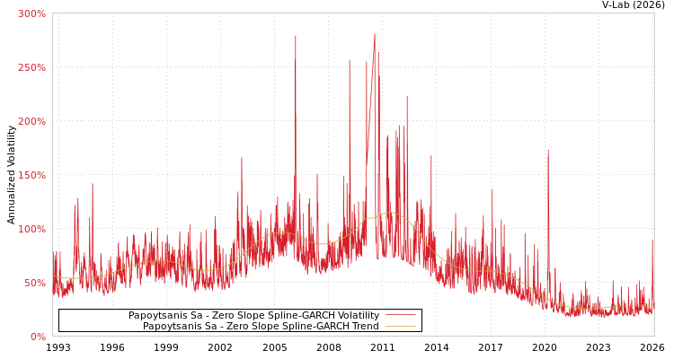 graph of Papoytsanis Sa S0GARCH