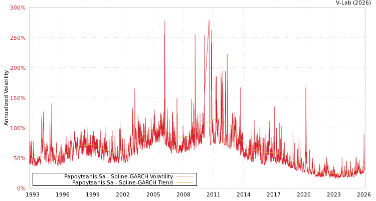 graph of Papoytsanis Sa SGARCH