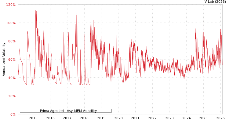 graph of Prima Agro Ltd AMEM