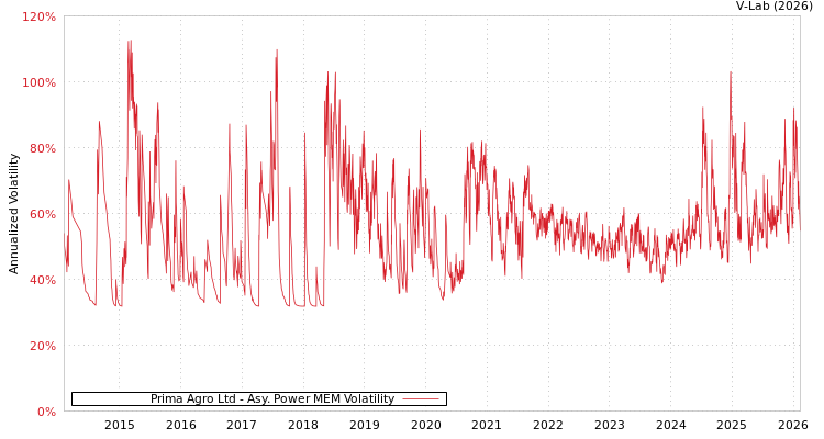 graph of Prima Agro Ltd APMEM