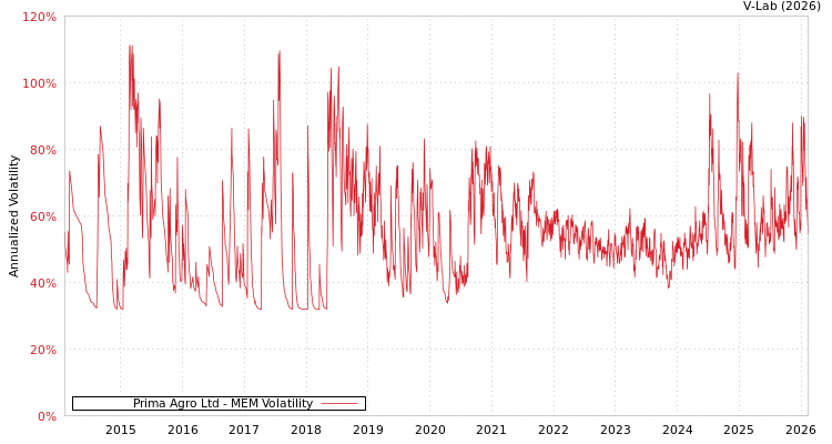 graph of Prima Agro Ltd MEM