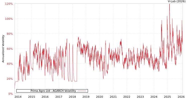 graph of Prima Agro Ltd AGARCH