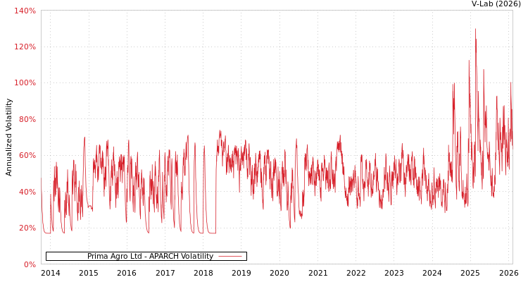graph of Prima Agro Ltd APARCH