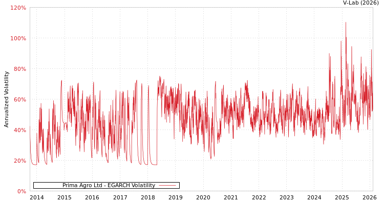 graph of Prima Agro Ltd EGARCH