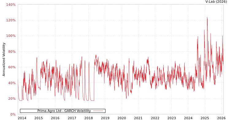 graph of Prima Agro Ltd GARCH