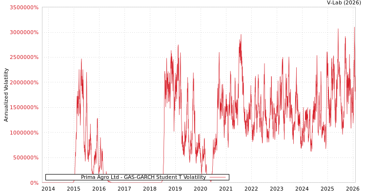 graph of Prima Agro Ltd GAS-GARCH-T