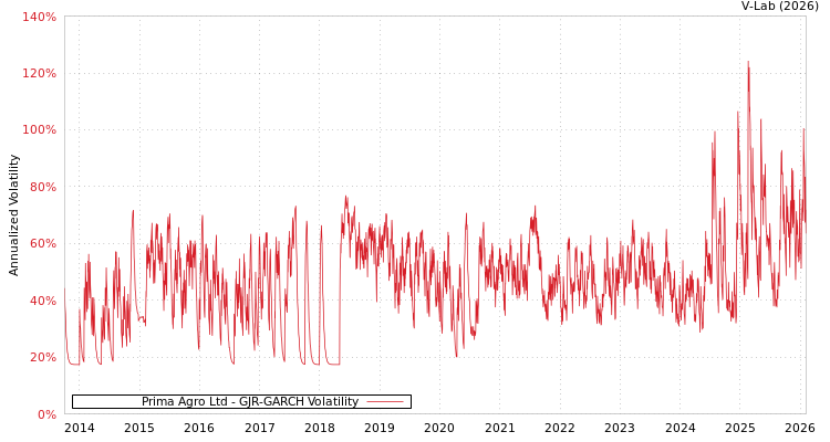 graph of Prima Agro Ltd GJR-GARCH