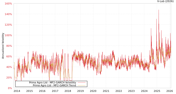 graph of Prima Agro Ltd MF2-GARCH