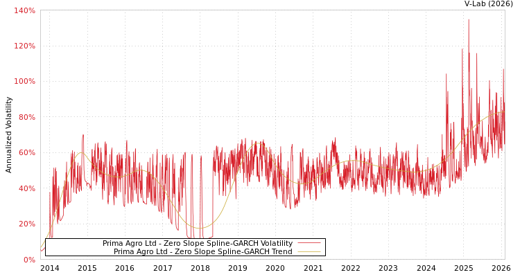 graph of Prima Agro Ltd S0GARCH