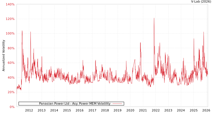 graph of Panasian Power Ltd APMEM