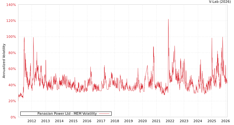 graph of Panasian Power Ltd MEM