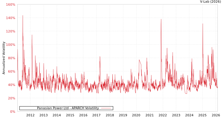 graph of Panasian Power Ltd APARCH