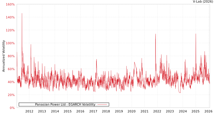 graph of Panasian Power Ltd EGARCH