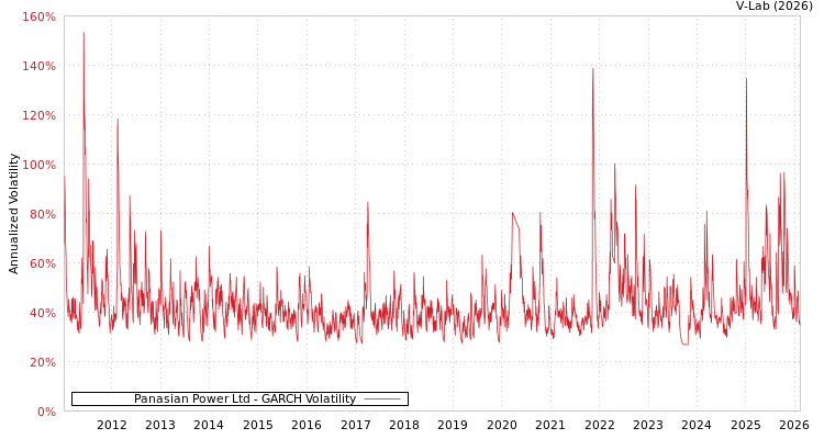 graph of Panasian Power Ltd GARCH