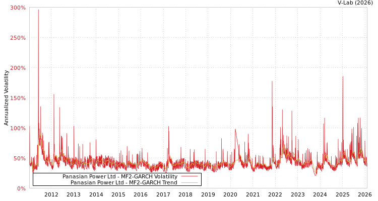 graph of Panasian Power Ltd MF2-GARCH