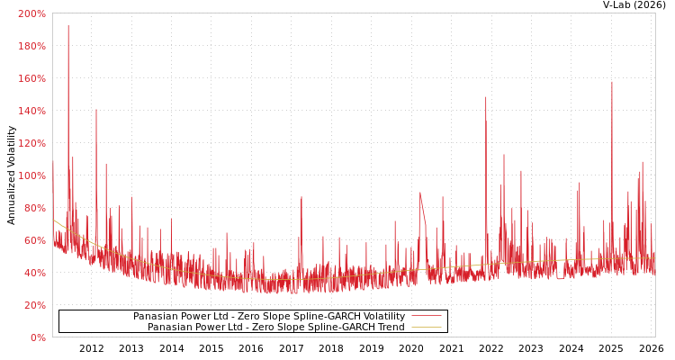 graph of Panasian Power Ltd S0GARCH